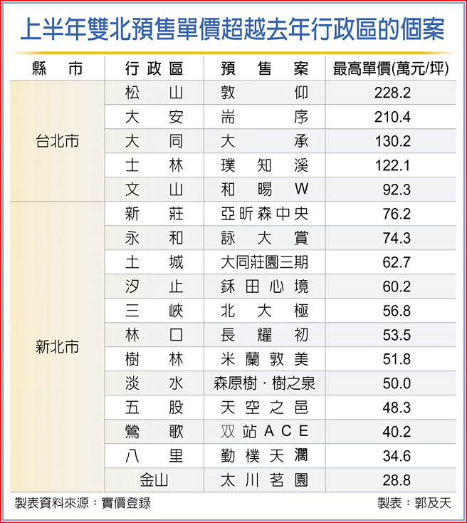 上半年双北预售单价超越去年行政区的个案