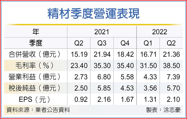 精材季度營運表現