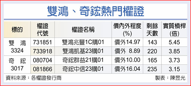 雙鴻、奇鋐熱門權證