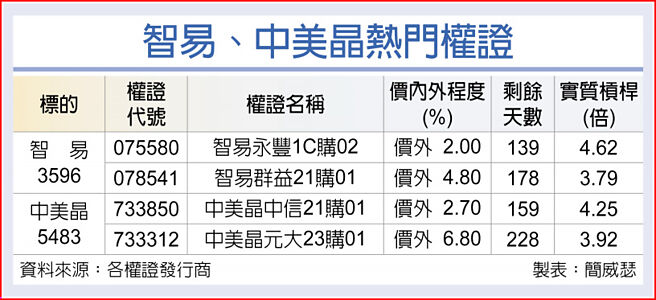 智易、中美晶熱門權證