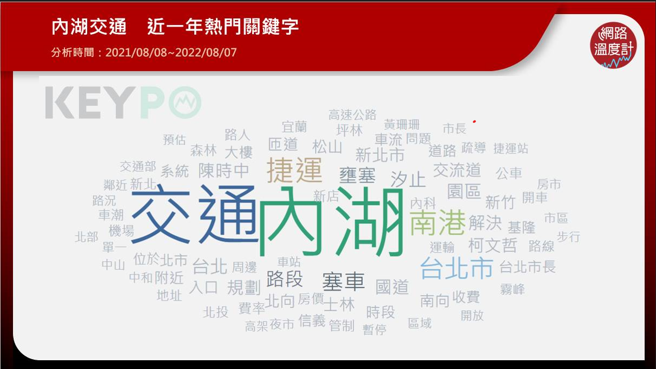内湖交通 近一年热门关键字。(图/ 网路温度计)