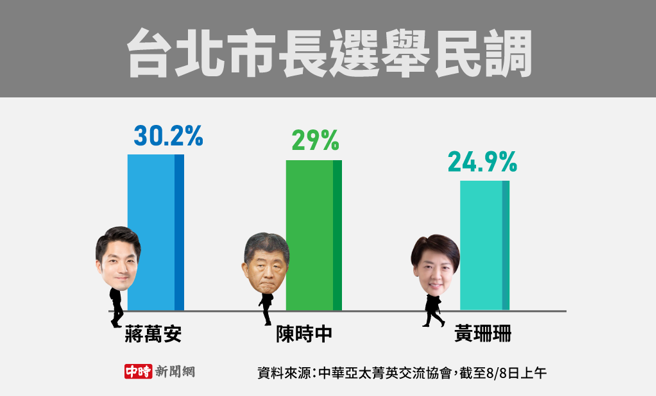 台北市長選舉民調(製圖/陳友齡)
