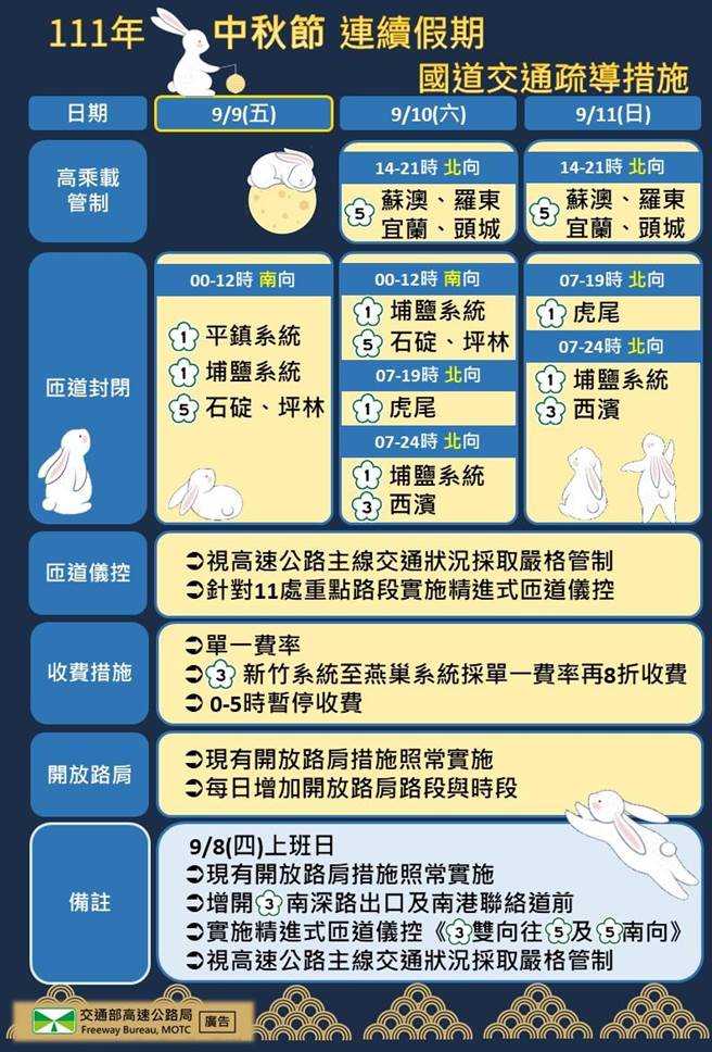 111年中秋节连续假期国道交通疏导措施。（高公局提供／陈佑诚传真）