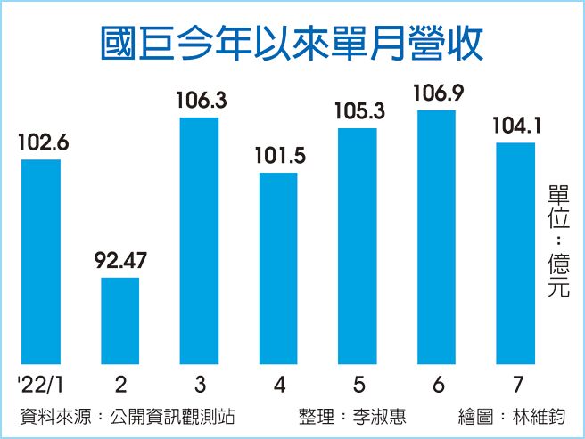 国巨今年以来单月营收