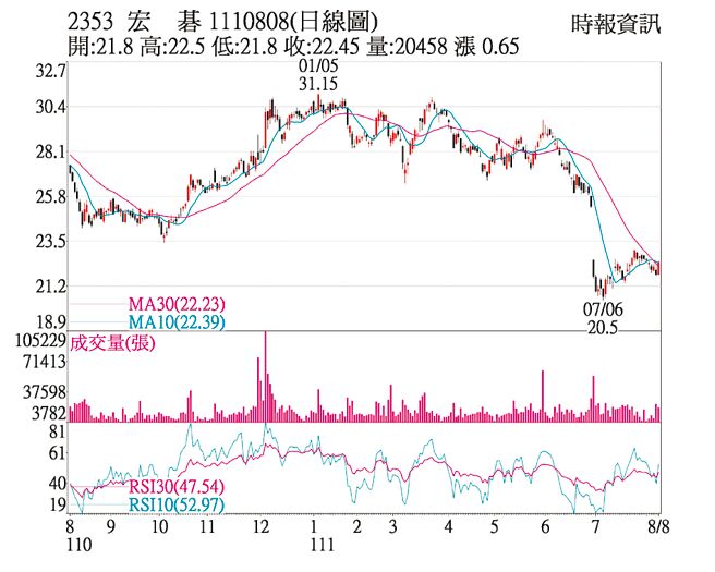 宏碁（2353）1110808(日線圖)