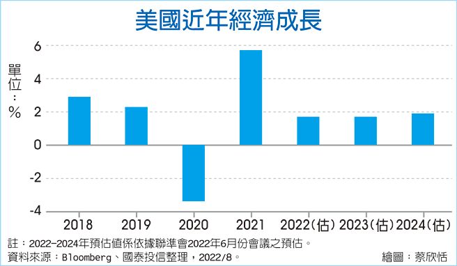 美国近年经济成长