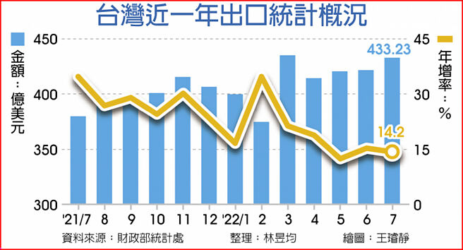 台灣近一年出口統計概況