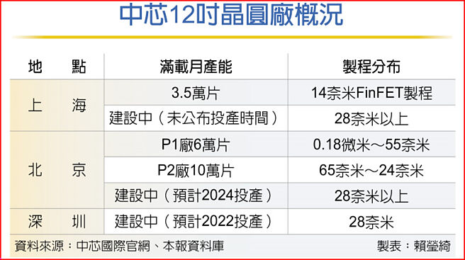 中芯12吋晶圆厂概况