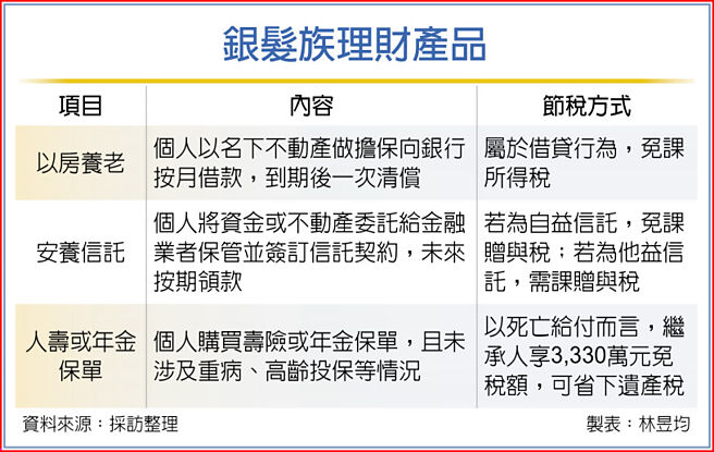 银髮族理财产品