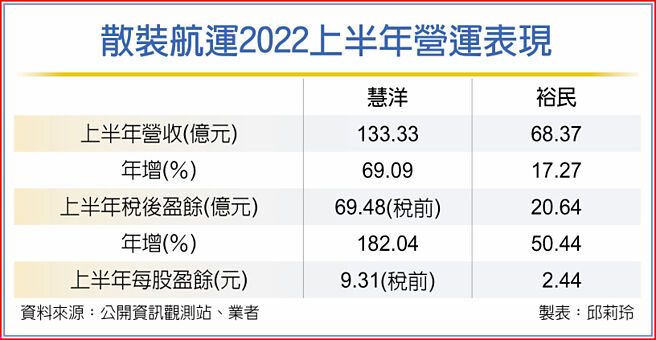 散装航运2022上半年营运表现