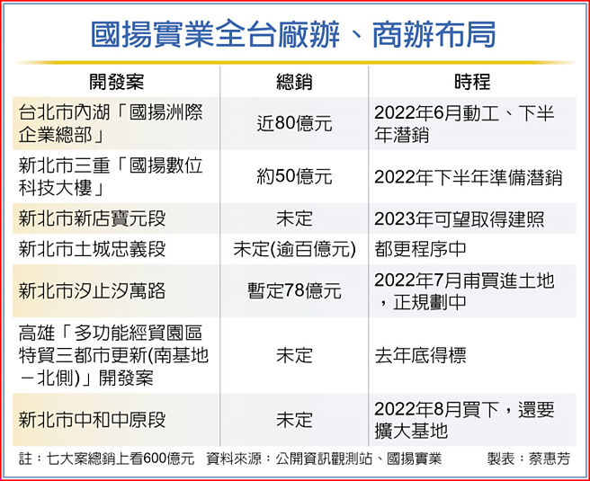 国扬实业全台厂办、商办布局