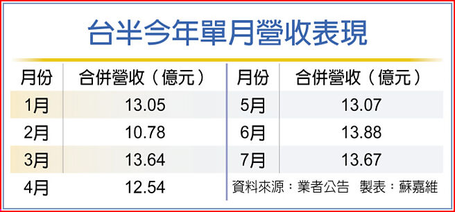台半今年單月營收表現