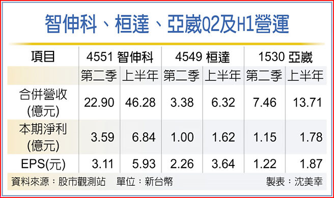 智伸科、桓達、亞崴Q2及H1營運