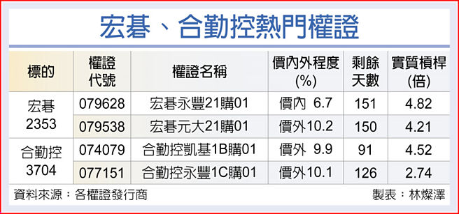 宏碁、合勤控热门权证