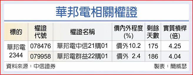 华邦电相关权证