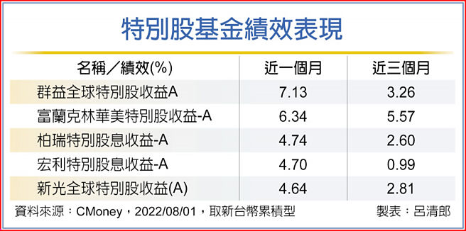 特别股基金绩效表现