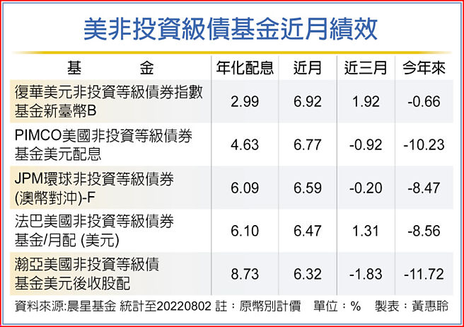 美非投资级债基金近月绩效