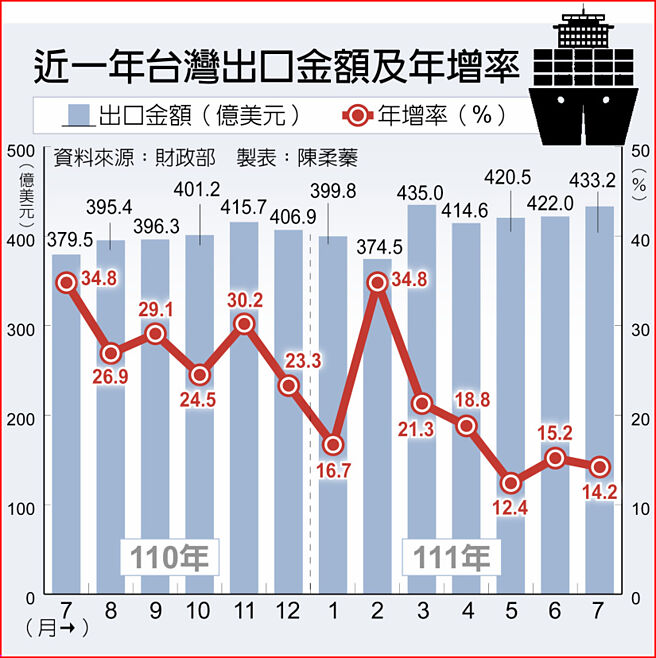 近一年台灣出口金額及年增率