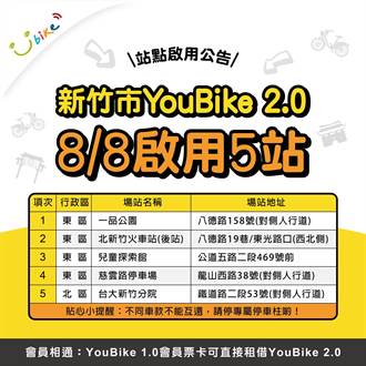 竹市新開通5站YouBike2.0 累計達59站
