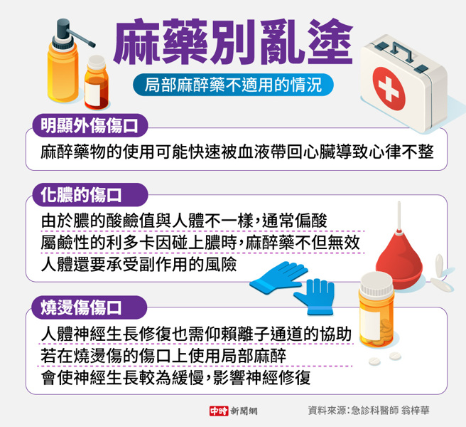 局部麻醉药不适用的情况(制图/陈友龄)