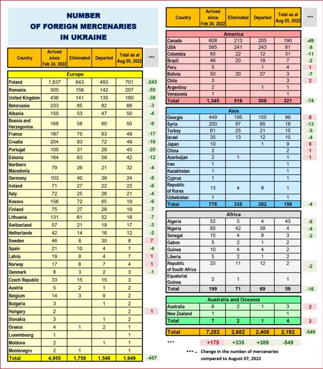 俄国防部8月9日公布的乌克兰国际军团统计资料。（Telegram）