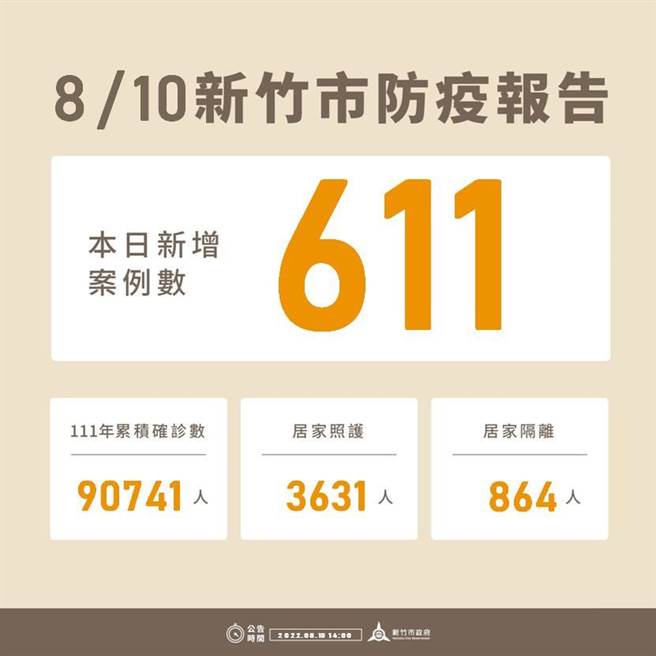 新竹市10日新增611例確診個案，今年以來累積9萬741例。（新竹市政府提供／陳育賢新竹傳真）