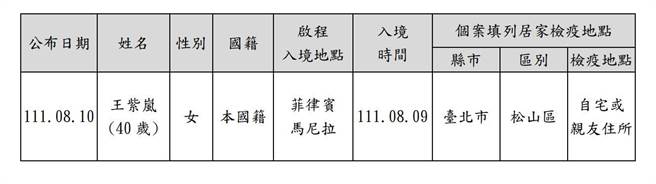台北市出現一名居家檢疫失聯個案，北市民政局今也公布其名單。（北市民政局提供／游念育台北傳真）
