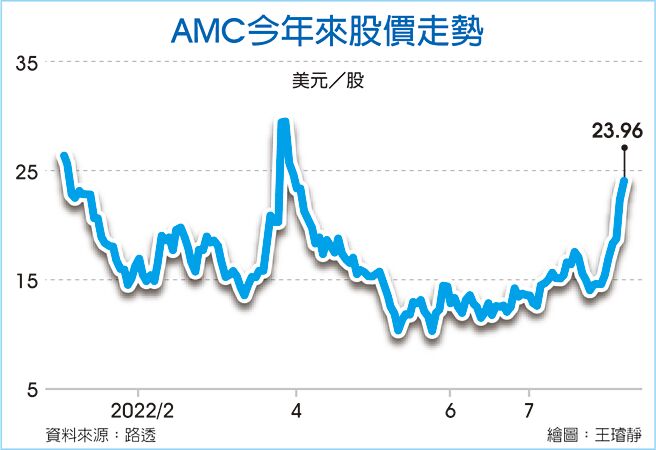 AMC今年来股价走势