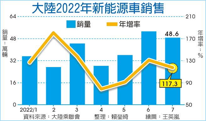 大陸2022年新能源車銷售