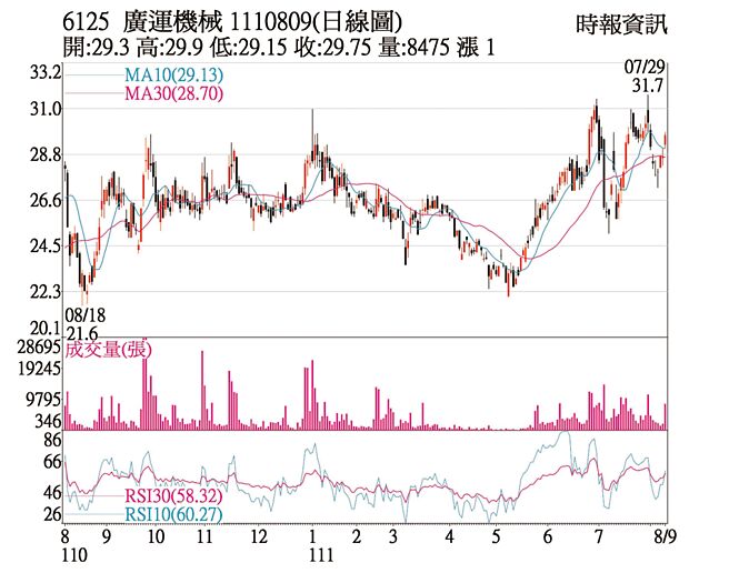 廣運1110809日線圖