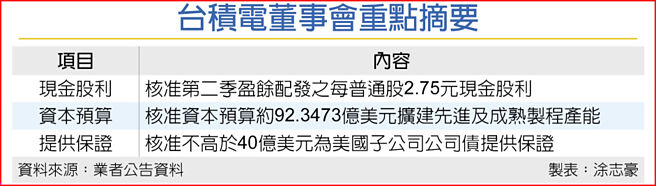 台积电董事会重点摘要