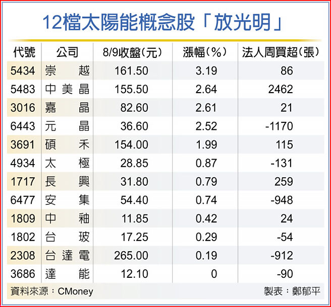 12檔太陽能概念股「放光明」