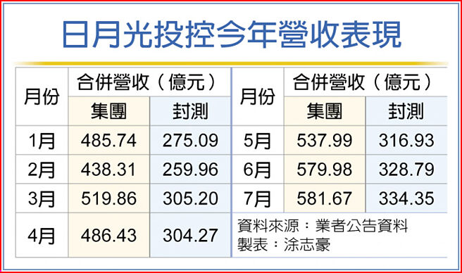 日月光投控今年营收表现