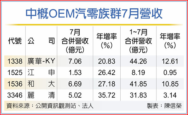 中概OEM汽零族群7月营收