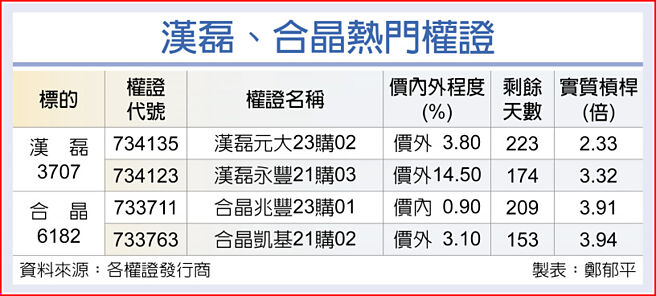 汉磊、合晶热门权证