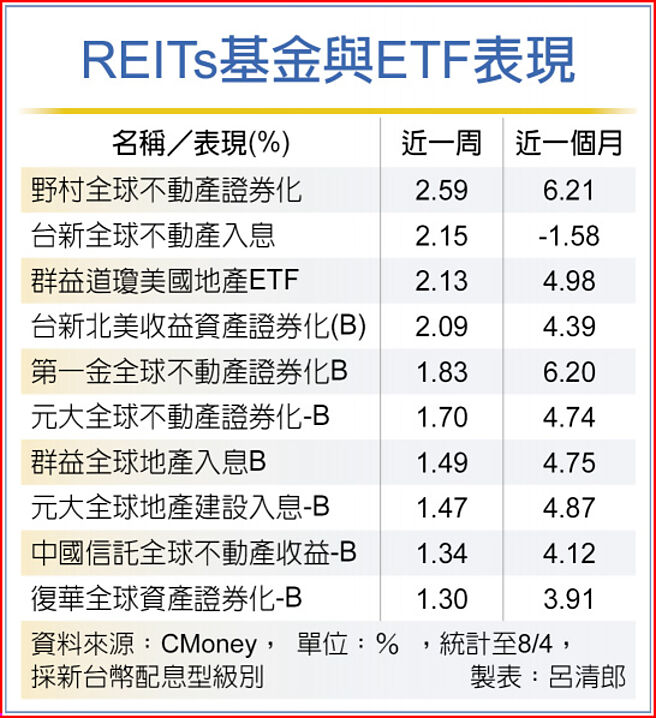 REITs基金与ETF表现