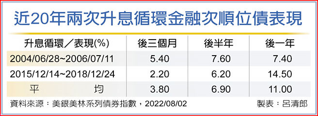 近20年两次升息循环金融次顺位债表现