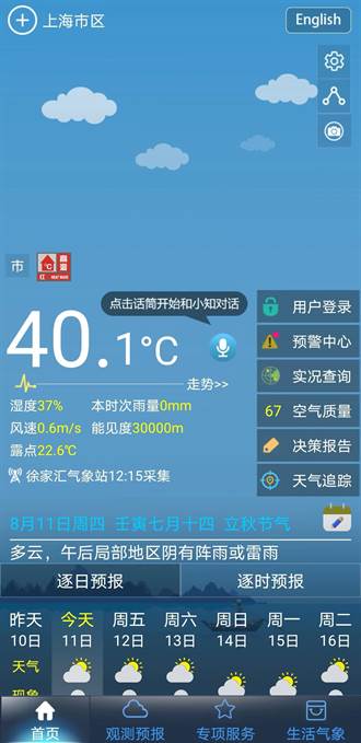 40.1℃！上海今夏第6個40℃＋誕生 極端酷熱天數創新高