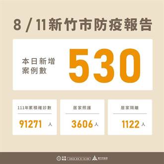 竹市新增530例 今年累積9萬1271例