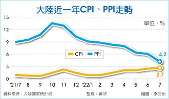 豬菜漲 陸7月CPI年增2.7％