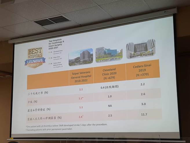 北荣的经导管主动脉瓣膜植入术癒后成绩比肩美国顶尖心臟手术医院。（陈人齐摄）