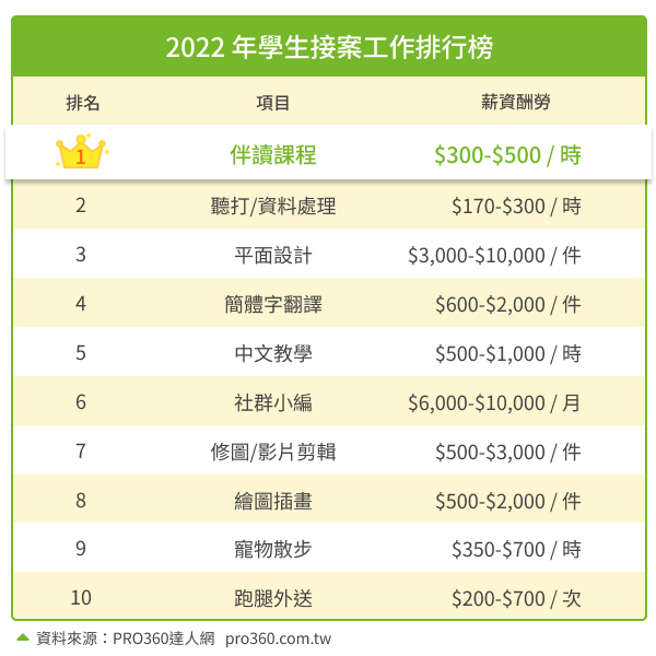 学生接案热门工作排行榜。（图／业者提供）