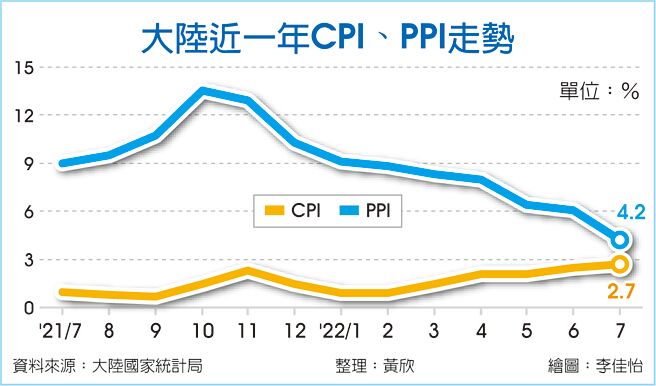 大陆近一年CPI、PPI走势