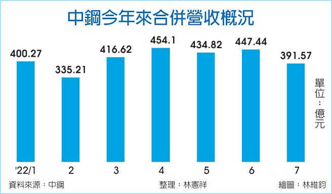 中鋼今年來合併營收概況