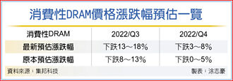 Q3消費性DRAM 跌幅上看18％