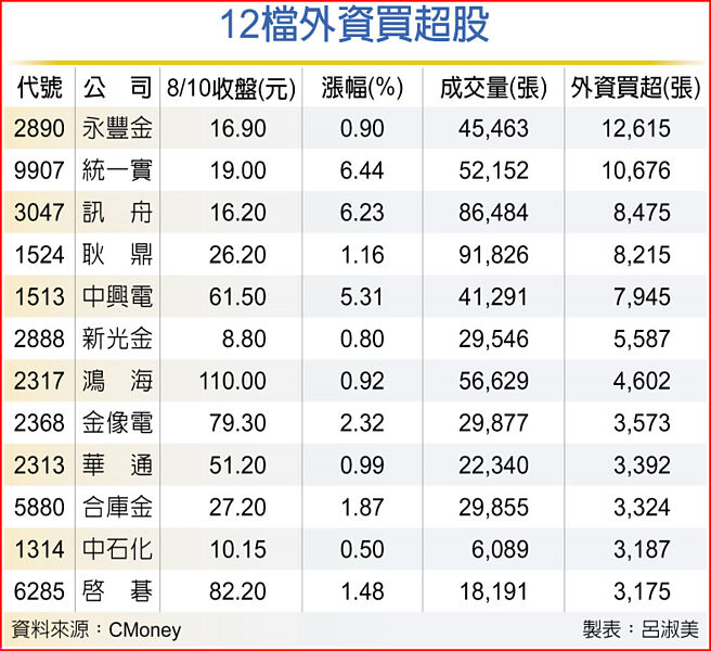 12檔外资买超股