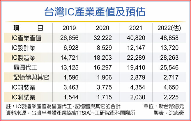 台湾IC产业产值及预估
