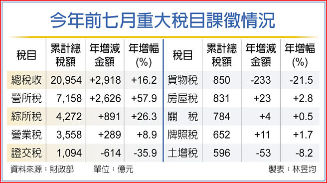 今年前七月重大税目课徵情况