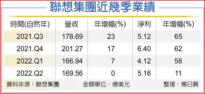 联想集团近几季业绩