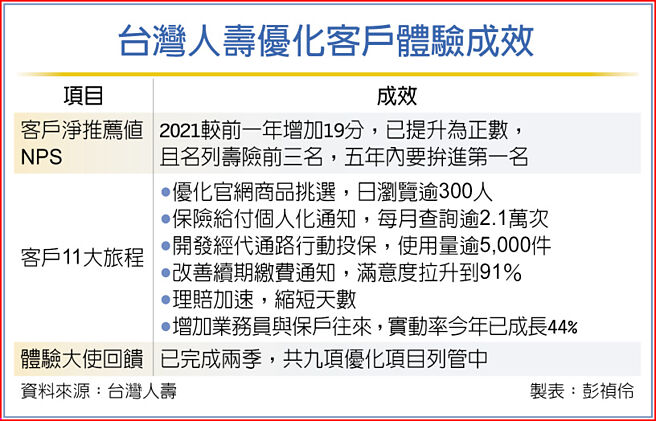 台灣人壽優化客戶體驗成效